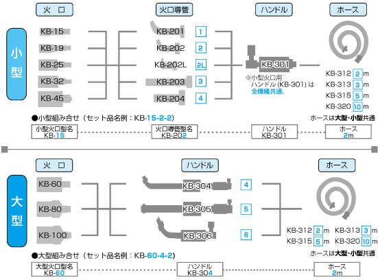 ハンドバーナーの型名（構成）について